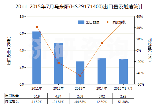 2011-2015年7月馬來酐(HS29171400)出口量及增速統(tǒng)計(jì)